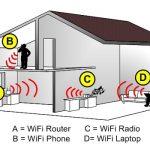 How to setup your home network quickly